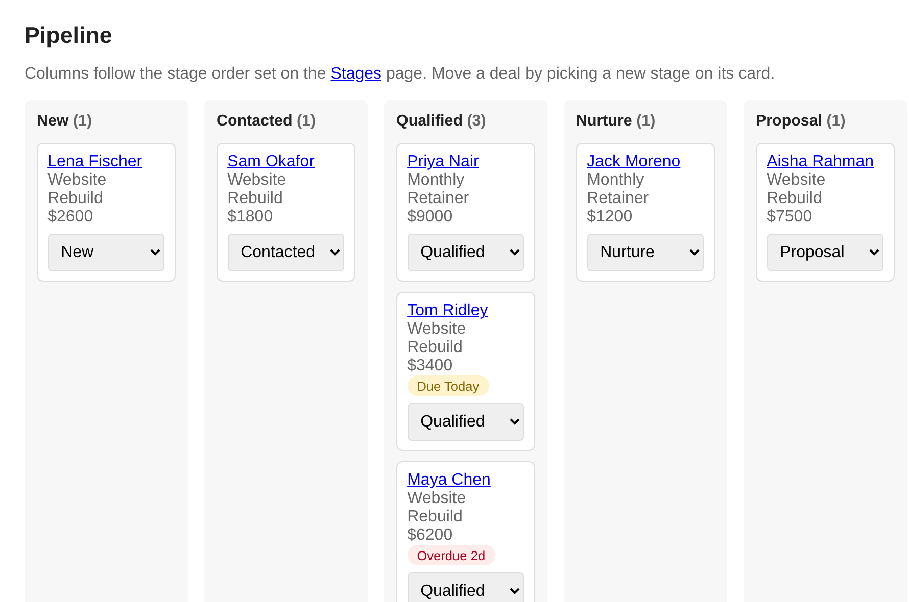 Pipeline board with columns New, Contacted, Qualified, Nurture and Proposal. Deal cards show contact name, service, value and a Due Today or Overdue label.